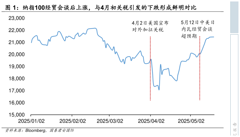 想关注一下纳指100经贸会谈后上涨，与4月初关税引发的下跌形成鲜明对比