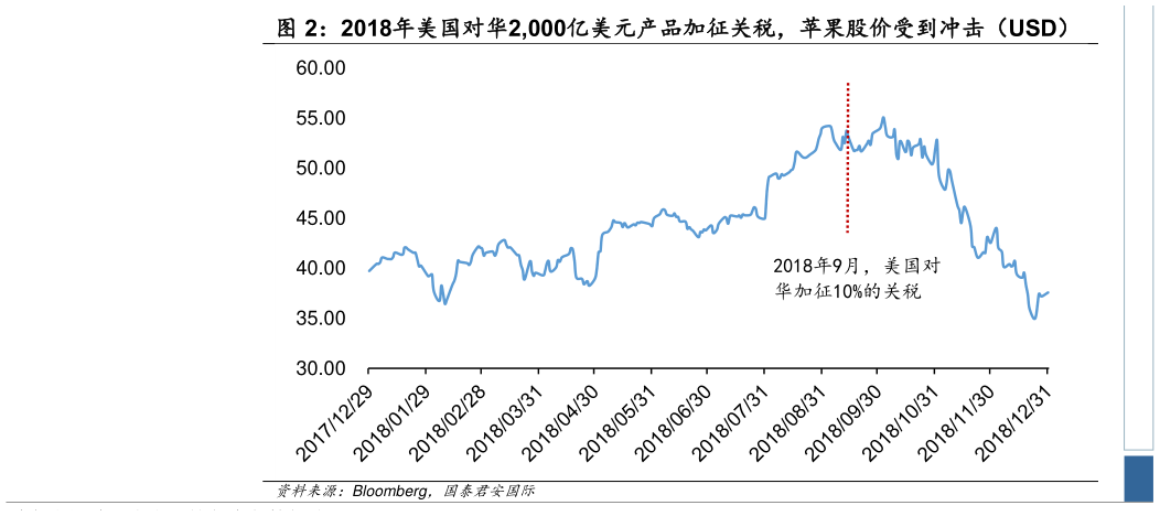 想问下各位网友2018年美国对华2,000亿美元产品加征关税，苹果股价受到冲击（USD）