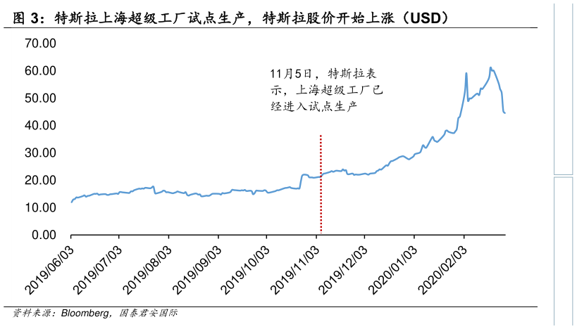 怎样理解特斯拉上海超级工厂试点生产，特斯拉股价开始上涨（USD）