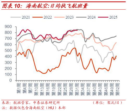 如何了解海南航空:日均执飞航班量