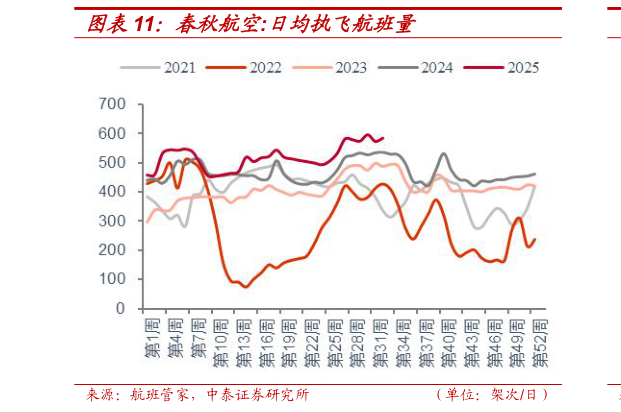 你知道春秋航空:日均执飞航班量