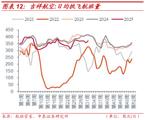 一起讨论下吉祥航空:日均执飞航班量