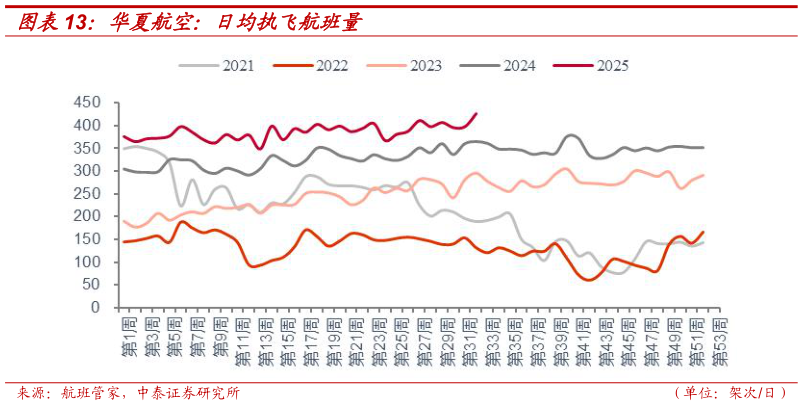如何解释华夏航空：日均执飞航班量
