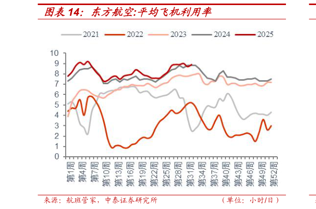 咨询下各位东方航空:平均飞机利用率