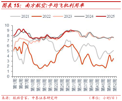 想关注一下南方航空:平均飞机利用率