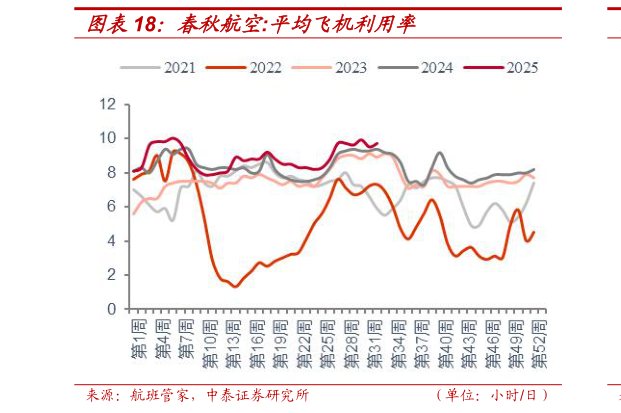 谁知道春秋航空:平均飞机利用率