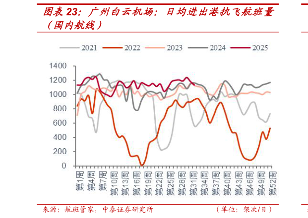 如何了解广州白云机场：日均进出港执飞航班量