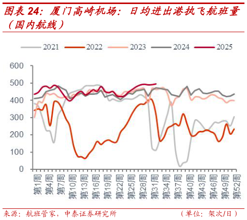 一起讨论下厦门高崎机场：日均进出港执飞航班量