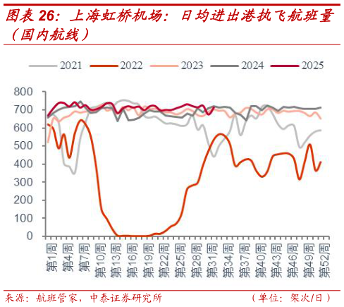 各位网友请教一下上海虹桥机场：日均进出港执飞航班量