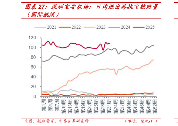 如何解释深圳宝安机场：日均进出港执飞航班量