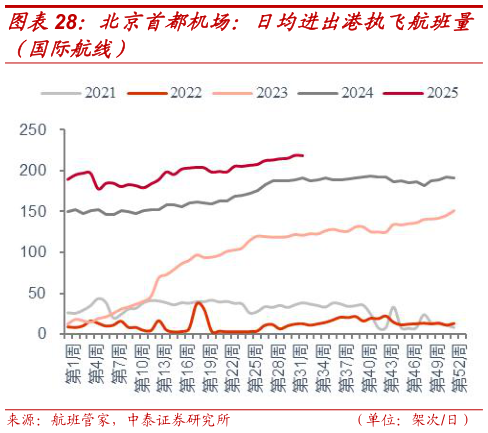 如何看待北京首都机场：日均进出港执飞航班量