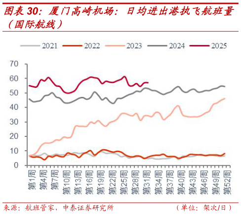 一起讨论下厦门高崎机场：日均进出港执飞航班量