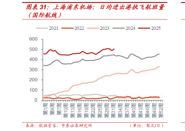 如何解释上海浦东机场：日均进出港执飞航班量