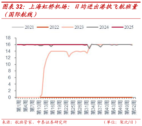 一起讨论下上海虹桥机场：日均进出港执飞航班量