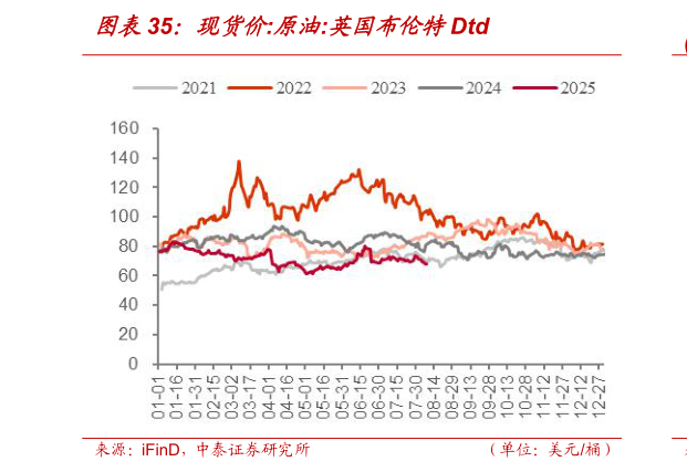 请问一下现货价:原油:英国布伦特Dtd