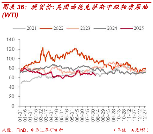 如何了解现货价:美国西德克萨斯中级轻质原油