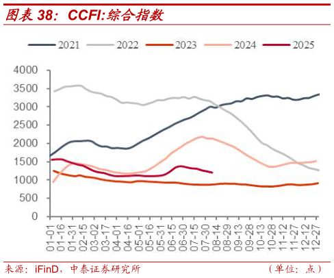我想了解一下CCFI:综合指数