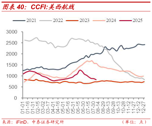 想关注一下CCFI:美西航线
