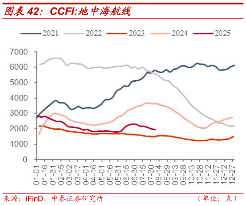 请问一下CCFI:地中海航线