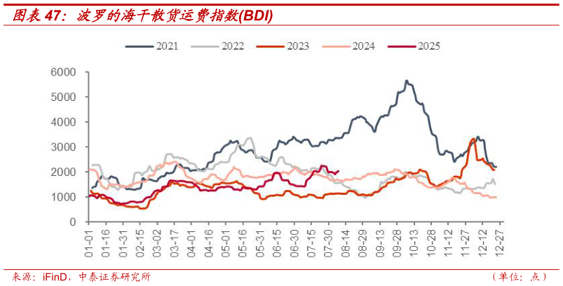 谁能回答波罗的海干散货运费指数BDI