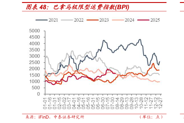 请问一下巴拿马极限型运费指数BPI