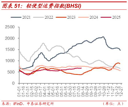 咨询大家轻便型运费指数BHSI