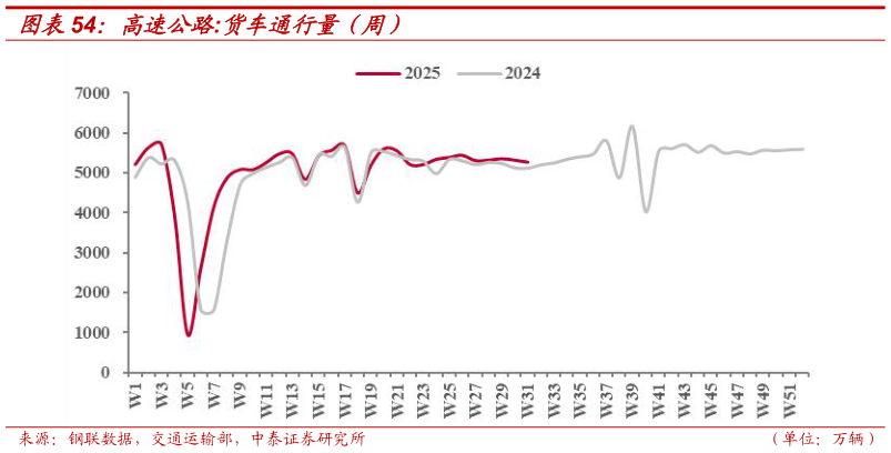 想问下各位网友高速公路:货车通行量（周）