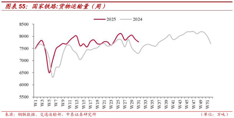 咨询大家国家铁路:货物运输量（周）