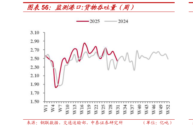 请问一下监测港口:货物吞吐量（周）