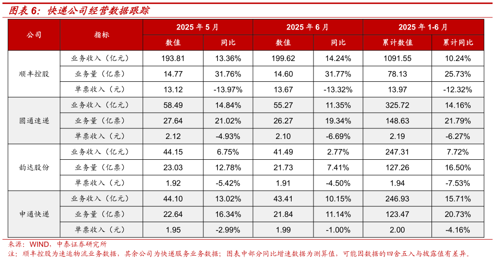 如何了解快递公司经营数据跟踪