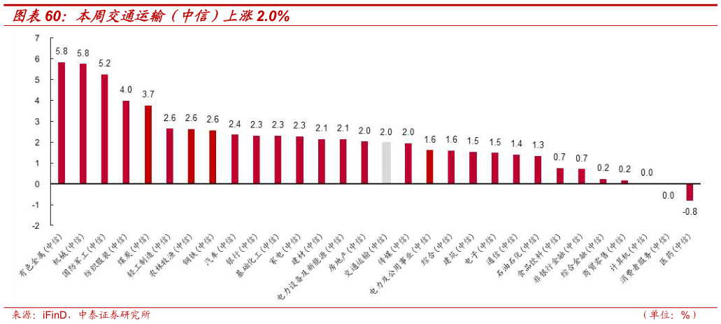 咨询大家本周交通运输（中信）上涨2.0%