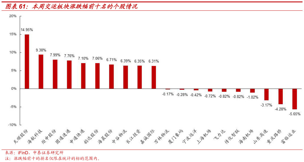 如何了解本周交运板块涨跌幅前十名的个股情况