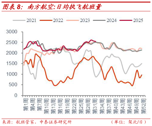 如何了解南方航空:日均执飞航班量
