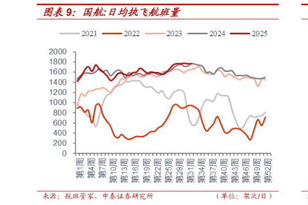 如何了解国航:日均执飞航班量