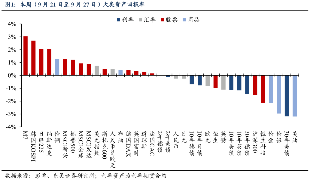 想问下各位网友本周（9 月 21 日至 9 月 27 日）大类资产回报率
