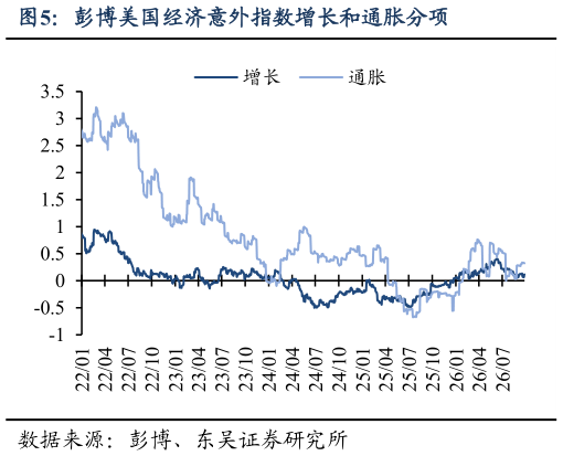 咨询大家彭博美国经济意外指数增长和通胀分项