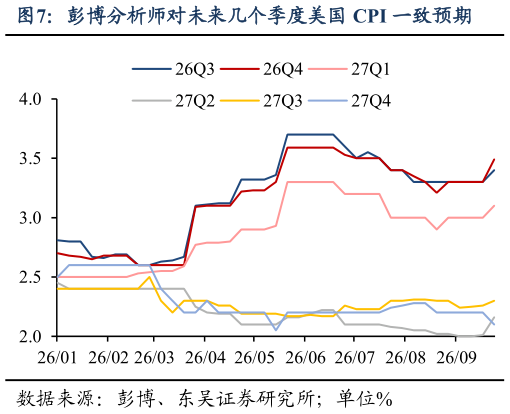 一起讨论下彭博分析师对未来几个季度美国 CPI 一致预期