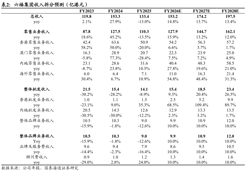 咨询大家六福集团收入拆分预测（亿港元）
