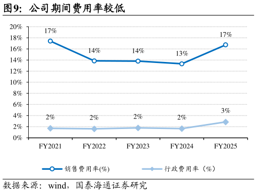 怎样理解公司期间费用率较低