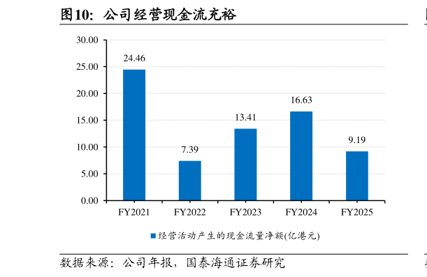 如何才能公司经营现金流充裕