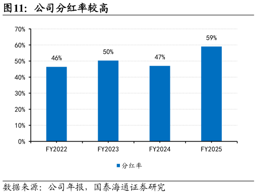 你知道公司分红率较高