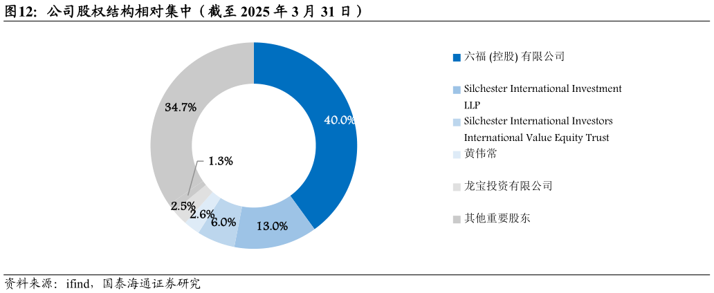 请问一下公司股权结构相对集中（截至 2025 年 3 月 31 日）