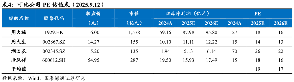 如何了解可比公司 PE 估值表（2025.9.12）