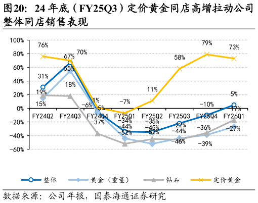 如何看待24 年底（FY25Q3）定价黄金同店高增拉动公司
