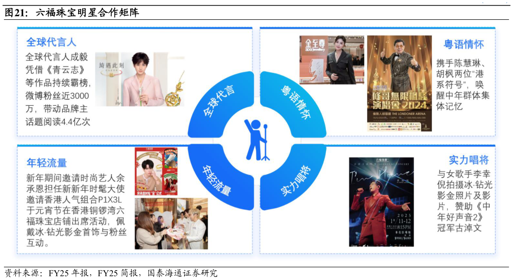 请问一下六福珠宝明星合作矩阵