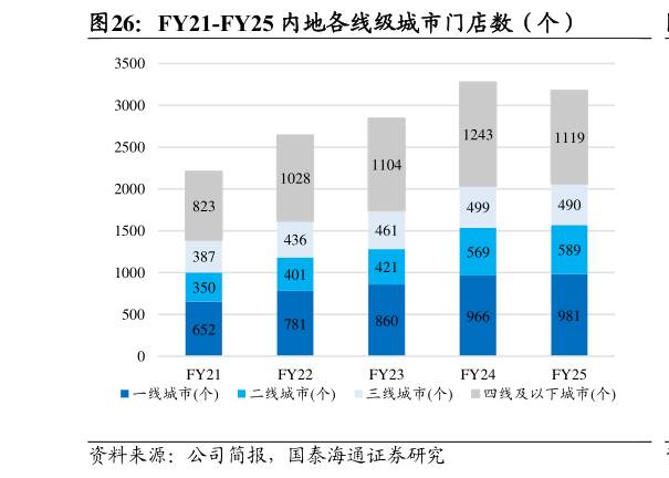 怎样理解FY21-FY25 内地各线级城市门店数（个）