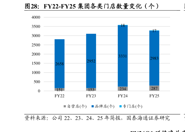 咨询下各位FY22-FY25 集团各类门店数量变化（个）