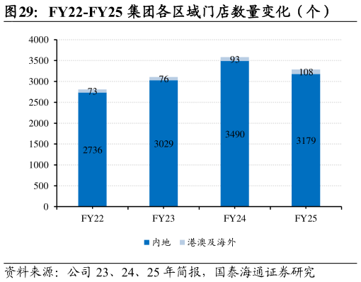 我想了解一下FY22-FY25 集团各区域门店数量变化（个）
