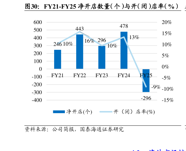 如何了解FY21-FY25 净开店数量（个）与开（闭）店率（%）