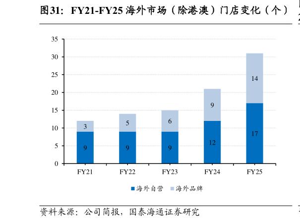 如何了解FY21-FY25 海外市场（除港澳）门店变化（个）